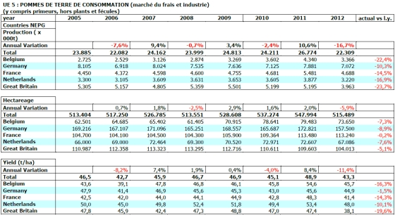 Vue globale des surfaces, rendement/ha et des productions dans les pays Nepg.
